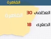 الأرصاد: طقس معتدل الحرارة على السواحل الشمالية.. والعظمى بالقاهرة 30 درجة
