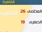 Ø·ÙØ³ Ø§ÙÙÙÙ ÙØ¹ØªØ¯Ù ÙÙØ§Ø±Ø§ ÙØ§Ø¦Ù ÙÙØ¨Ø±ÙØ¯Ø© ÙÙÙØ§.. ÙØ§ÙØ¹Ø¸ÙÙ Ø¨Ø§ÙÙØ§ÙØ±Ø© 26 Ø¯Ø±Ø¬Ø©