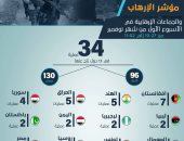 مرصد الإفتاء:الأسبوع الأخير من أكتوبر شهد موجة كبيرة من العمليات الإرهابية بالعالم