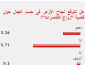 71% من القراء يستبعدون نجاح الأزهر فى حسم الجدل حول قضية "زواج القاصرات"
