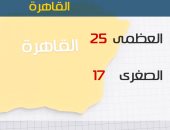 الأرصاد: أمطار غزيرة على السواحل الشمالية اليوم.. والعظمى بالقاهرة 25 درجة