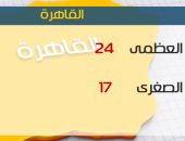 الأرصاد: استمرار سقوط الأمطار اليوم.. والصغرى بالقاهرة 17درجة