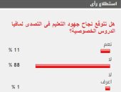 88% من القراء يستبعدون نجاح جهود التعليم فى التصدى لمافيا الدروس الخصوصية