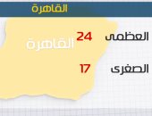 استمرار سقوط الأمطار اليوم على السواحل الشمالية.. والصغرى بالقاهرة 17 درجة