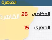 Ø·ÙØ³ Ø§ÙÙÙÙ ÙØ¹ØªØ¯Ù ÙÙØ§Ø±Ø§ Ø¨Ø§Ø±Ø¯ ÙÙÙØ§ .. ÙØ§ÙØµØºØ±Ù ÙÙ Ø§ÙÙØ§ÙØ±Ø© 15 Ø¯Ø±Ø¬Ø©