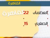 الأرصاد: انخفاض ملحوظ فى درجات الحرارة اليوم.. والصغرى بالقاهرة 15 درجة