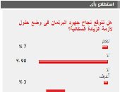 90% من القراء يستبعدون نجاح البرلمان فى وضع حلول لأزمة الزيادة السكانية