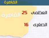 الأرصاد: طقس اليوم معتدل على معظم الأنحاء.. والصغرى بالقاهرة 16 درجة  