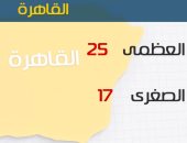 الأرصاد: الطقس اليوم معتدل نهارًا بارد ليلاً..والعظمى بالقاهرة 25