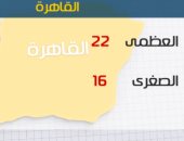 الأرصاد: اليوم أمطار على السواحل الشمالية.. والصغرى بالقاهرة 16 درجة