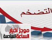 موجز 6.. تراجع التضخم فى مصر الأكبر على أساس شهرى منذ يونيو 2015