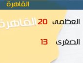  طقس اليوم  معتدل نهارا شديد البرودة ليلا .. والصغرى بالقاهرة 13 درجة 