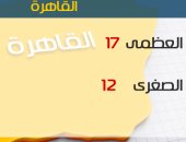 الأرصاد: أمطار غزيرة رعدية وطقس بارد اليوم.. والعظمى بالقاهرة 17 درجة