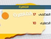 الأرصاد: أمطار على السواحل الشمالية اليوم.. والصغرى بالقاهرة 10 درجات