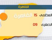 الأرصاد :طقس اليوم شديد البرودة ورياح مثيرة للأتربة..والصغرى بالقاهرة 9 درجات 