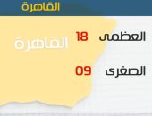 "الأرصاد": تحسن الأحوال الجوية اليوم والصغرى فى القاهرة 9 درجات