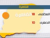 الأرصاد: أمطار على السواحل الشمالية اليوم.. والصغرى بالقاهرة 10درجات