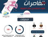 مؤشر الفتوى العالمى: 90% من أحكام فتاوى التنظيمات المتطرفة تؤيد زواج القاصرات