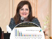 وزيرة التخطيط تعلن تحقيق مصر أعلى معدل نمو خلال 10 سنوات.. الاتصالات تتصدر القطاعات الأكثر نمواً بنسبة 16.4% وقناة السويس تحقق 8.6%.. هالة السعيد: انخفاض البطالة إلى 10%.. والصناعة تجذب أكبر عدد من المشتغلين
