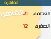 طقس اليوم مائل للدفء نهارًا شديد البرودة ليلاً.. والصغرى بالقاهرة 12درجة