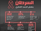 اليوم العالمى للسرطان..القطريون يعانون من المرض اللعين وتميم ينفق على الإرهاب