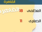 طقس اليوم مائل للبرودة على معظم الأنحاء.. والصغرى بالقاهرة 11 درجة