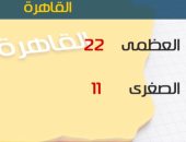 الأرصاد: ارتفاع تدريجى بدرجات الحرارة اليوم.. والعظمى بالقاهرة 22 درجة