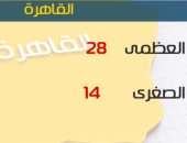 الأرصاد: ارتفاع ملحوظ فى درجات الحرارة اليوم..والعظمى بالقاهرة 28 درجة