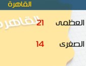 الأرصاد: اليوم انكسار الموجة الحارة وانخفاض بحرارة الجو يصل 7 درجات