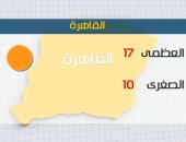 الأرصاد: الطقس اليوم مائل للبرودة.. والصغرى بالقاهرة 10 درجات