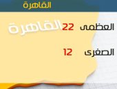 الأرصاد: طقس اليوم مائل للدفء على الوجه البحرى والصغرى بالقاهرة 12 درجة