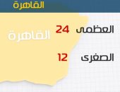 الأرصاد: طقس اليوم دافئ على الوجه البحرى.. والعظمى بالقاهرة 24 درجة