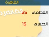 الأرصاد: اليوم طقس دافئ على الوجه البحرى نهارًا.. والعظمى بالقاهرة 25 درجة