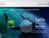 السعودية الأولى عربيا والـ13 عالميا فى مؤشر الأمم المتحدة للأمن السيبرانى