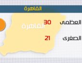 الأرصاد: طقس اليوم مائل للحرارة على الوجه البحرى..والعظمى بالقاهرة 30درجة