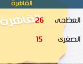 الأرصاد: الطقس اليوم معتدل على معظم الأنحاء.. والعظمى بالقاهرة 26 درجة