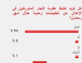 94% من القراء يؤيدون تغليظ عقوبة إعلانات التخفيضات الوهمية خلال رمضان
