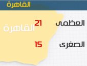 الأرصاد: انخفاض الحرارة على أغلب الأنحاء اليوم .. والعظمى بالقاهرة 21 درجة