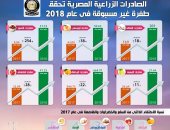 إنفوجراف.. الصادرات الزراعية المصرية تحقق طفرة غير مسبوقة فى عام 2018