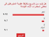 92%من القراء يؤيدون سن تشريع بتغليظ عقوبة تعاطى المخدرات أثناء القيادة