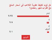 93% من القراء يؤيدون تغليظ عقوبة التلاعب بأسعار السلع مع اقتراب شهر رمضان