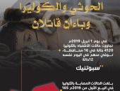 اليمن يواجه الكوليرا.. انتشار الوباء بالمحافظات الواقعة تحت سلطة الحوثى..الصحة : 290 حالة وفاة.. أهالى صنعاء يصارعون الموت.. والحوثيون ينهبون مساعدات العلاج ويوقفون حملات التطعيم