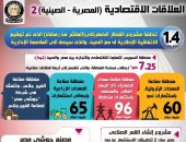 إنفوجراف.. العلاقات الاقتصادية المصرية الصينية تدعم مبادرة "الحزام والطريق"