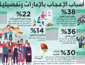 إنفوجراف.. 10 أسباب جعلت الإمارات الوجهة المفضلة للشباب العربى