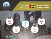 مرصد الإفتاء: الإرهاب يعيد انتشارها بإفريقيا وآسيا بديلًا عن الشرق الأوسط