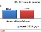 "مارس 2019".. شهر ميلاد 184 ألف طفل.. وشهادة وفاة لـ55.5 ألف فرد