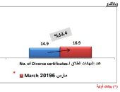 "بنفس النسبة".. ارتفاع الزواج والطلاق فى مصر بزيادة 13%