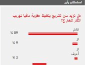 89% من القراء يؤيدون تغليظ عقوبة مافيا تهريب الأثار للخارج