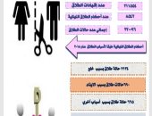 "خلع وضرب وغياب وخيانة"..أبرز أسباب طلاق 8542 زوجة بحكم القضاء خلال 2018