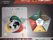  مرصد الإفتاء: داعش لم ينفذ هجمات طوال أسبوع لأول مرة منذ 2014